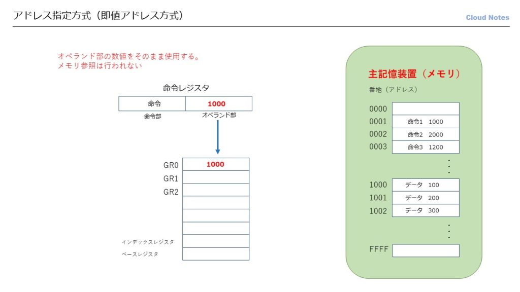 ベースレジスタ