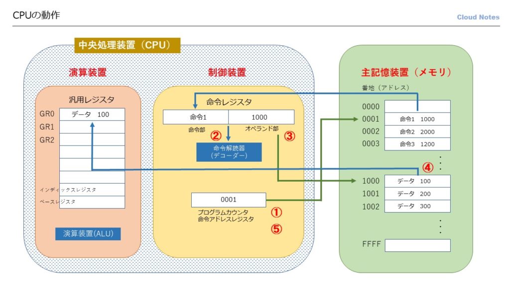 命令取り出しサイクル