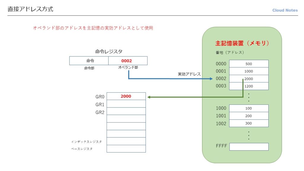 基底アドレス