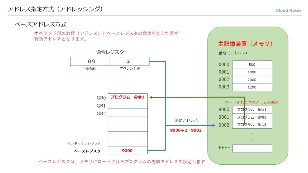 基底アドレスレジスタ